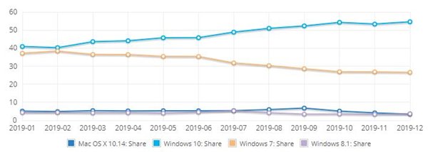 2019年微软Windows 10终于完成桌面操作系统统治