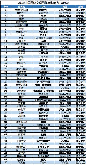 2019年中国网络作家影响力榜：唐家三少、猫腻进入前五