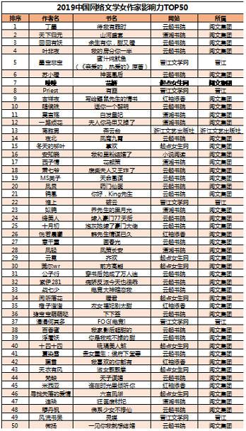 2019年中国网络作家影响力榜：唐家三少、猫腻进入前五