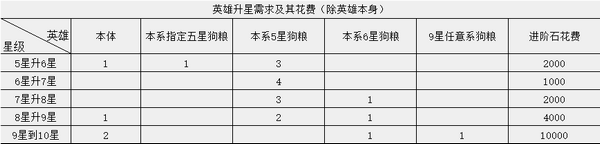 闪烁之光9星升10星需要什么条件 闪烁之光9星升10星材料条件一览