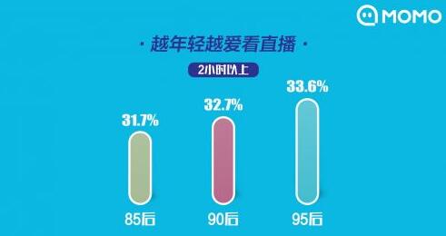 陌陌发布2019主播职业报告：15.5%95后主播月收入过万