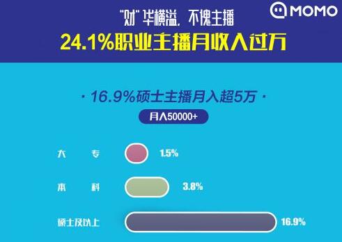 陌陌发布2019主播职业报告：15.5%95后主播月收入过万