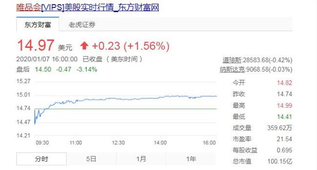 唯品会股价达14.97美元 市值突破100亿美元