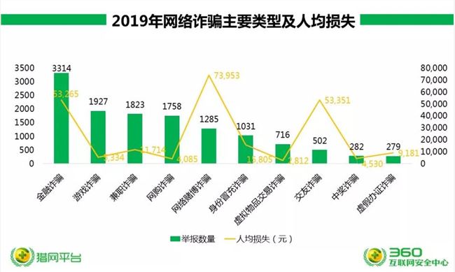 2019年网络诈骗趋势研究报告：金融诈骗举报量最高