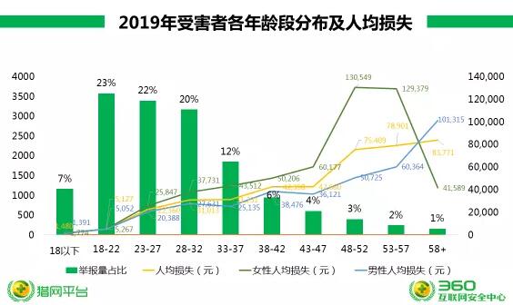 2019年网络诈骗趋势研究报告：金融诈骗举报量最高