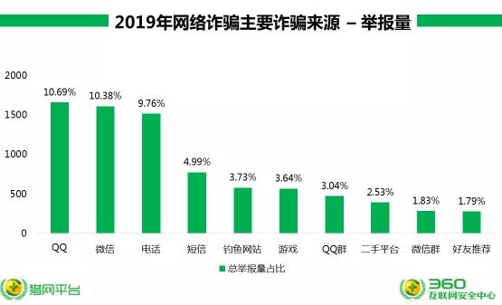 2019年网络诈骗趋势研究报告：金融诈骗举报量最高