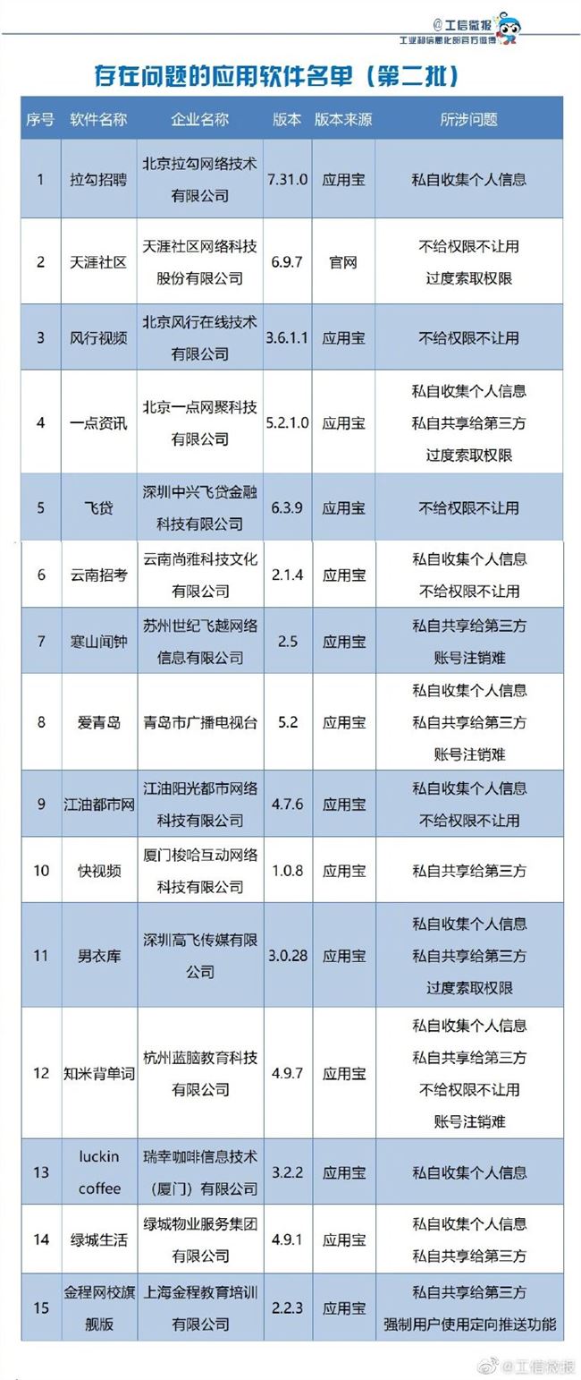 工信部公布第二批侵害用户权益APP名单 瑞幸咖啡等15款上榜