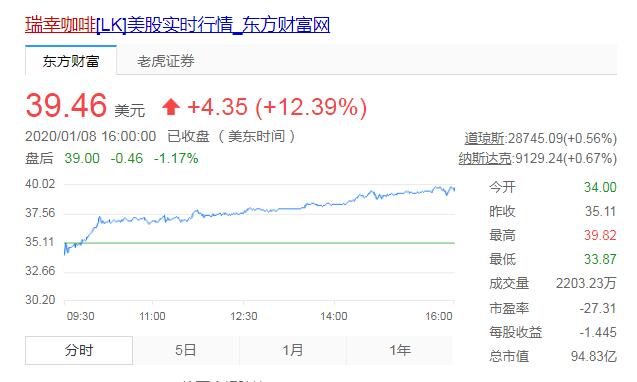 宣布进军无人零售后，瑞幸咖啡股价暴涨12%