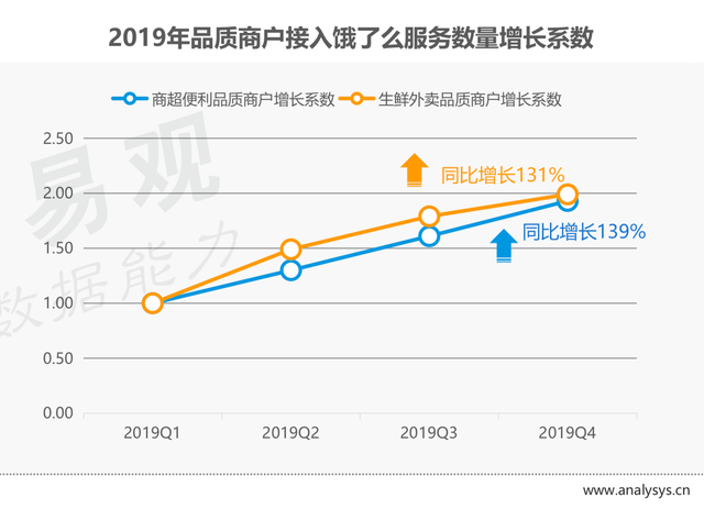 易观：2019外卖交易规模超7274亿元 饿了么商户数量同比增长超130%