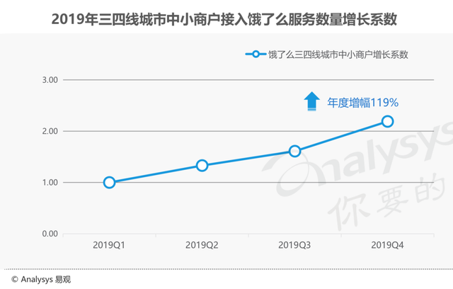 易观：2019外卖交易规模超7274亿元 饿了么商户数量同比增长超130%