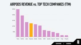 苹果目前第二强业务：AirPods营收已超NV、AMD等公司