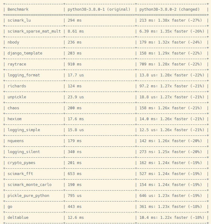 惊喜优化！Fedora 32系统Python脚本运行速度可提高27％