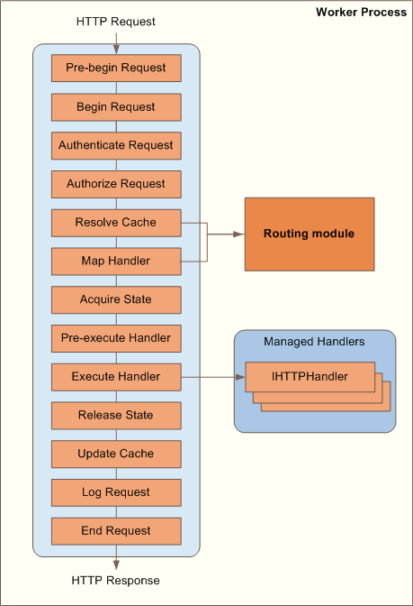 ASP.NET中URL Routing和IIS上URL Rewriting的区别