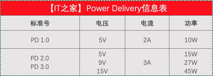 PD、QC、SCP、VOOC……充电协议与移动电源的那些事儿