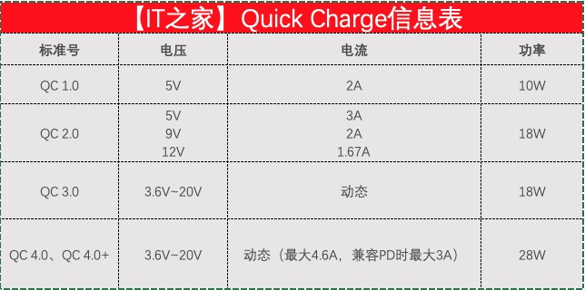 PD、QC、SCP、VOOC……充电协议与移动电源的那些事儿