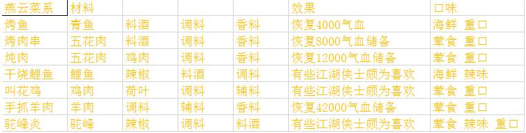 天涯明月刀手游厨师有哪些菜谱 天涯明月刀手游各系菜谱汇总