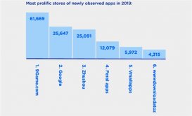 2019年恶意APP最多的应用商店榜单出炉：谷歌第二 第一竟然是它