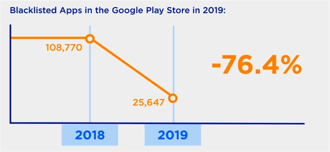 2019年恶意APP最多的应用商店榜单出炉：谷歌第二 第一竟然是它