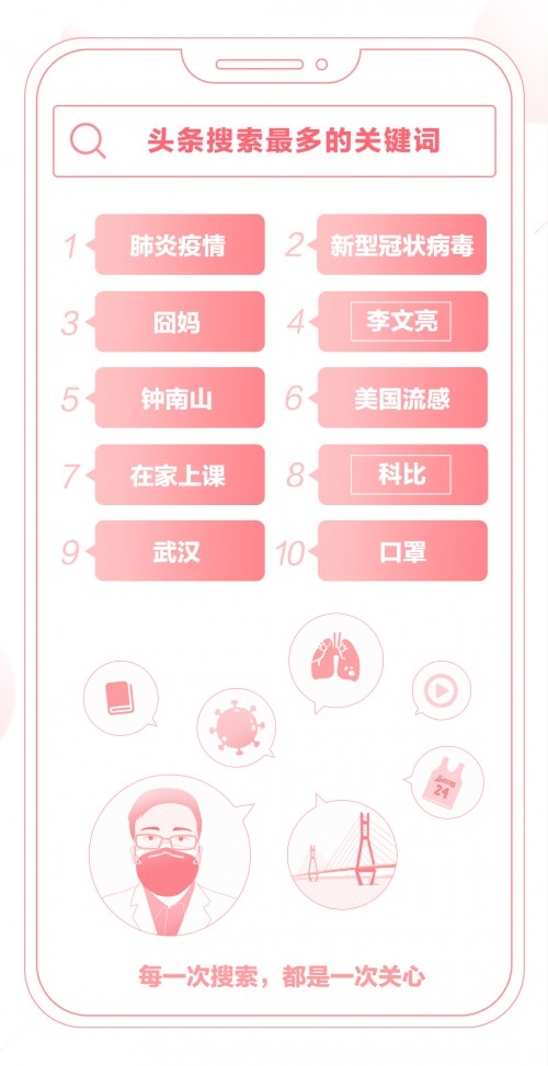 头条搜索发布疫情期间热门搜索词榜单：肺炎疫情搜索次数最多