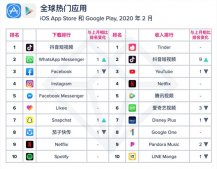 App Annie：TikTok2月全球应用收入排行第二