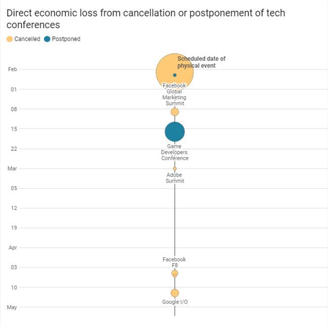 全球多个科技大会因疫情被迫取消 经济损失已达6.66亿美元