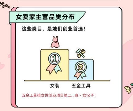 数据显示：淘宝天猫女掌柜占比近一半 90后最多