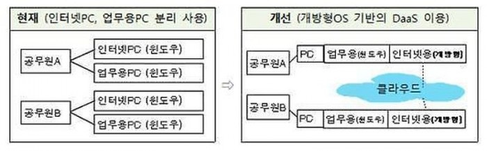 Windows 7停止支持，韩国政府考虑大规模迁移至Linux