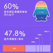 腾讯首度披露开源协同成果 内部代码开源率提升至70%