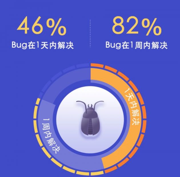 腾讯首度披露开源协同成果 内部代码开源率提升至70%