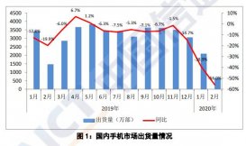 中国信通院：2月国内手机出货量638.4万部 同比下降56.0%