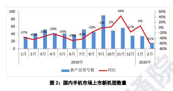 中国信通院：2月国内手机出货量638.4万部 同比下降56.0%