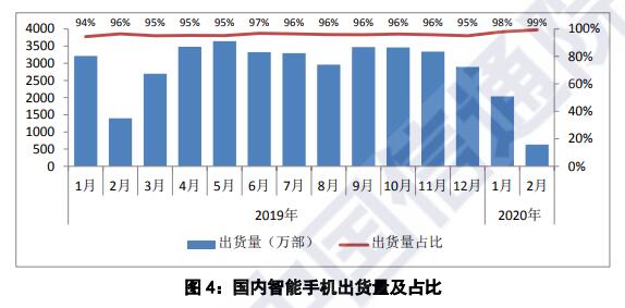 中国信通院：2月国内手机出货量638.4万部 同比下降56.0%