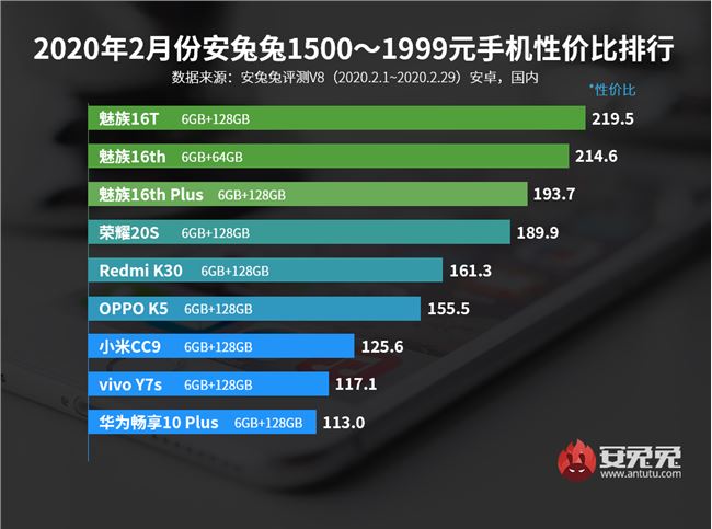 安兔兔2月安卓手机性价比榜：小米10、荣耀V30上榜