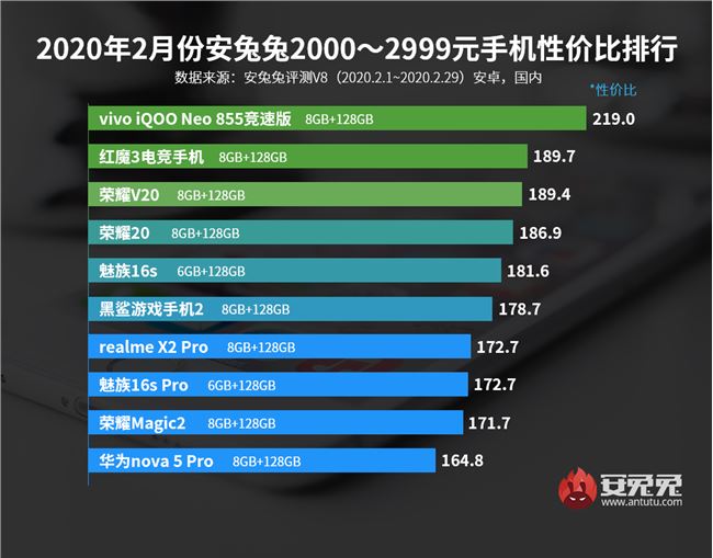 安兔兔2月安卓手机性价比榜：小米10、荣耀V30上榜