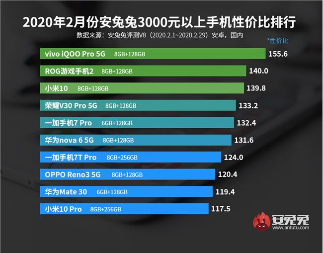 安兔兔2月安卓手机性价比榜：小米10、荣耀V30上榜