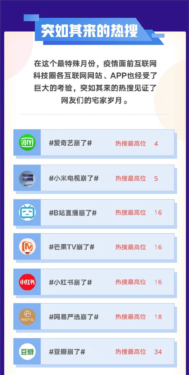 互联网科技热搜2月总榜：全国宅家 各类APP崩了多次上榜