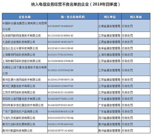 16家企业被纳入电信业务经营不良名单 因存在违规行为