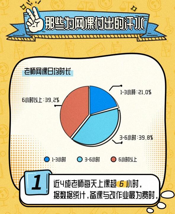 老师网课行为图鉴发布：冷场时近一半老师选择自问自答