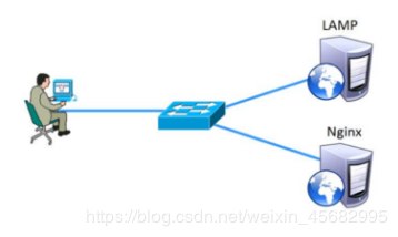 部署Nginx+Apache动静分离的实例详解