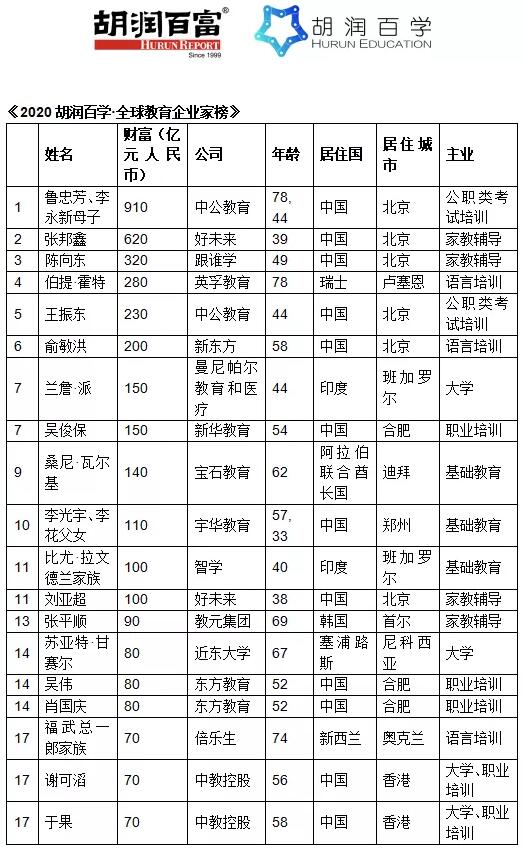 2020​胡润全球教育企业家榜：俞敏洪以200亿元财富位列第六