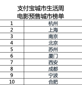 支付宝发布“城市生活周”成绩单：电影预售票房翻了20倍