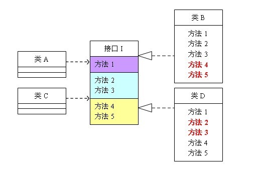 简单理解遵循接口隔离原则的Java设计模式编程