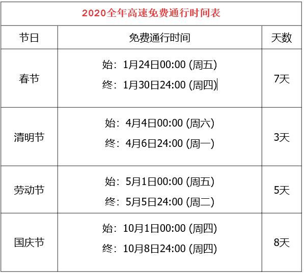 2020年劳动节高速免费几天 2020五一高速免费具体时间段