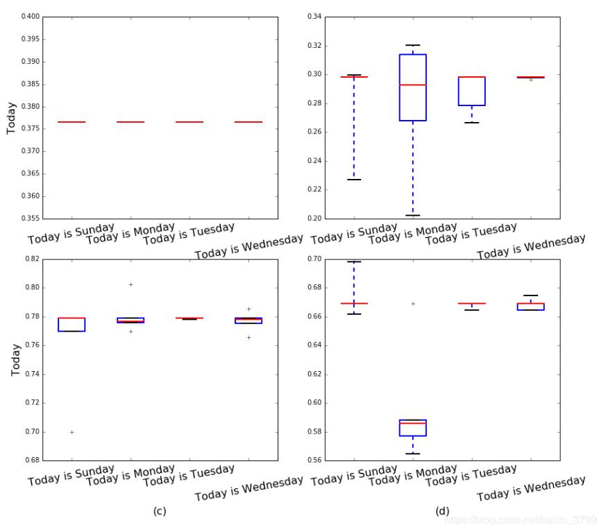 python matplotlib画盒图、子图解决坐标轴标签重叠的问题