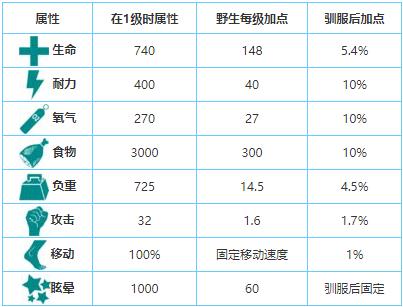 方舟生存进化手游大地懒在哪抓 方舟生存进化大地懒驯服攻略大全