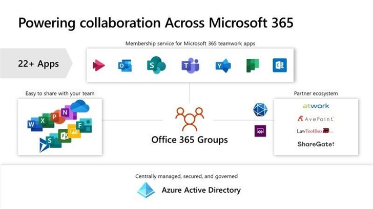 微软一大波改名：Office 365组重命名为Microsoft 365组