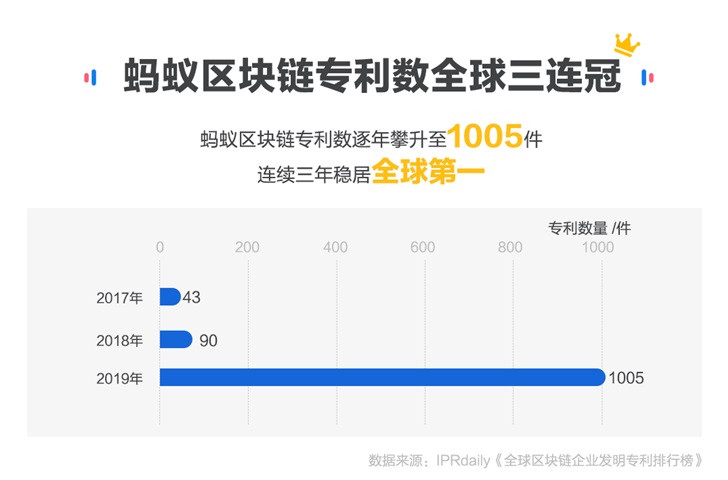 蚂蚁金服区块链推出开放联盟链，可处理每秒 10 万笔跨链消息