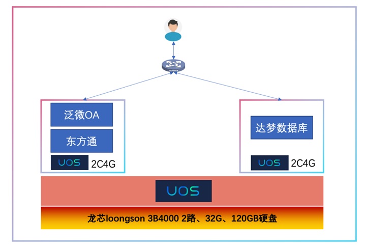 基于统信UOS和龙芯的容器云平台完成调试与部署