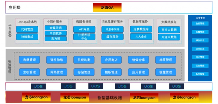 基于统信UOS和龙芯的容器云平台完成调试与部署