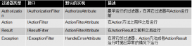 Asp.Net MVC学习总结之过滤器详解